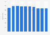 Number of enterprises in the wholesale and retail trade including the repair of motor vehicles and motorcycles industry in Germany from 2013 to 2022