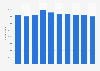 Number of enterprises in the wholesale and retail trade including the repair of motor vehicles and motorcycles industry in Spain from 2013 to 2022