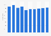 Number of enterprises in the wholesale and retail trade including the repair of motor vehicles and motorcycles industry in France from 2013 to 2022