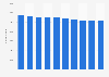 Number of enterprises in the wholesale and retail trade including the repair of motor vehicles and motorcycles industry in Italy from 2013 to 2022