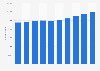 Number of enterprises in the wholesale and retail trade including the repair of motor vehicles and motorcycles industry in the Netherlands from 2013 to 2022