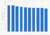 Number of enterprises in the wholesale and retail trade including the repair of motor vehicles and motorcycles industry in Switzerland from 2013 to 2022