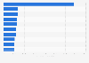 Number of inpatient hospitalizations in Canada in 2022/23, by top diagnosis