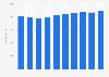 Total number of employees in the wholesale and retail trade including the repair of motor vehicles and motorcycles industry in Italy from 2012 to 2021