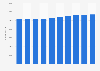 Total number of employees in the wholesale and retail trade including the repair of motor vehicles and motorcycles industry in the Netherlands from 2012 to 2021