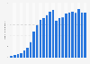 Number of mobile cellular subscriptions in Guatemala from 2000 to 2023 (in millions)