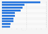 Percentage of inpatient surgeries in Canada by type in 2022/23