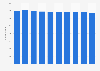 Number of enterprises in the repair of motor vehicles and motorcycles industry in Switzerland from 2013 to 2022