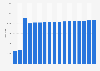 Number of Netto Marken-Discount stores in Germany from 2007 to 2023