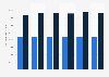 Pizza restaurant average sales per unit in the United States from 2017 to 2022, by restaurant type (in U.S. dollars)