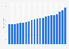 Retail trade net revenue in Germany from 2002 to 2022 (in billion euros)