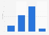 Avez-vous eu l’occasion de lire des livres numériques au contenu enrichi avec des ressources numériques ?*