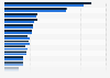 Number of businesses in retail trade in Germany in 2021 and 2022, by industry 