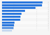 Chiffre d'affaires des plus grandes compagnies aériennes dans le monde en mai 2022 (en milliards de dollars des États-Unis)