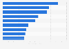 Classement des plus grandes compagnies aériennes dans le monde en 2021, selon le nombre de passagers (en millions)