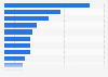 Parmi les genres de livres suivants, quel(s) sont ceux que vous lisez le plus souvent de façon illégale ?