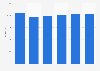 Annual sales of Argos in the United Kingdom (UK) from fiscal year 2011 to 2016 (in million GBP)