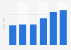 Number of product lines offered by Argos in the United Kingdom (UK) from fiscal year 2011 to 2016** (in 1,000s) 