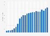 Number of mobile cellular subscriptions per 100 inhabitants in El Salvador from 2000 to 2022