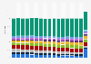 Revenue distribution in retail trade in Germany from 2006 to 2022, by revenue size