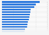 Leading 25 busiest hospital providers in England in the period 2022/23, ranked by number of admissions