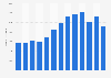 Number of new motorhome registrations in the United Kingdom from 2010 to 2022