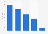 Number of nights spent camping or in caravans in Great Britain in 2019, by type (in millions)