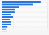 Number of internet users in Africa as of January 2024, by country (in millions)