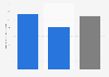 Average monthly data usage in urban and rural areas of England 2019 (in gigabytes)