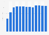 Sleeping aid OTC revenue in the United States from 2011 to 2023 (in million U.S. dollars)