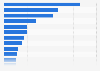 Leading states in wind power capacity additions in the U.S. in 2023 (in megawatts)