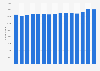 Number of non-specialized retail store enterprises in the United Kingdom (UK) from 2008 to 2022