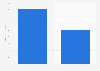 Search advertising spending worldwide in 2024, by type (in billion U.S. dollars)