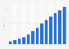 Internet advertising revenue in Nigeria from 2011 to 2023 (in million U.S. dollars)