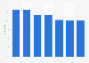 Les genres de livres les plus lus par les hommes en France en 2023*