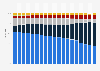 Share of different payment methods in the retail sector in Germany from 2005 to 2023