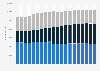 Number of employees in the retail sector in Germany from 2004 to 2023, by type of employment