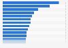 Average matchday attendances of Major League Soccer (MLS) clubs in 2023