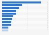 Most popular cross-border online shopping product categories worldwide in 2023