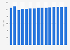 Number of Norma stores in Germany from 2007 to 2023