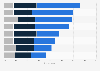 Current and planned usage of private cloud platform services running applications worldwide 2024, by technology