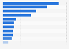 Ranking mundial de los principales países productores de vino en 2023 (en millones de hectolitros)