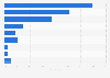 Usage of green bonds proceeds in Europe between 2014 and 2023, by sector