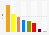 Flemish Parliament election results in the Belgian regional elections, May 25, 2019 - seats won, by party*