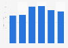 Annual revenue generated by DoubleDown Interactive from 2018 to 2023 (in million U.S. dollars)