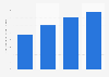 Average revenue per daily active user (ARPDAU) of SciPlay from 2019 to 2022 (in U.S. dollars)