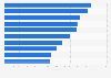 Leading European Union countries of origin for higher education students studying in the United Kingdom in 2021/22