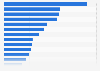 Sales of the leading furniture stores in the United States in 2019 (in million U.S. dollars)