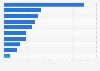 Favorite mobile gaming app genres in the United States as of March 2024