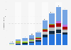 Wearables unit shipments worldwide from 2014 to 2022 (in millions), by vendor 